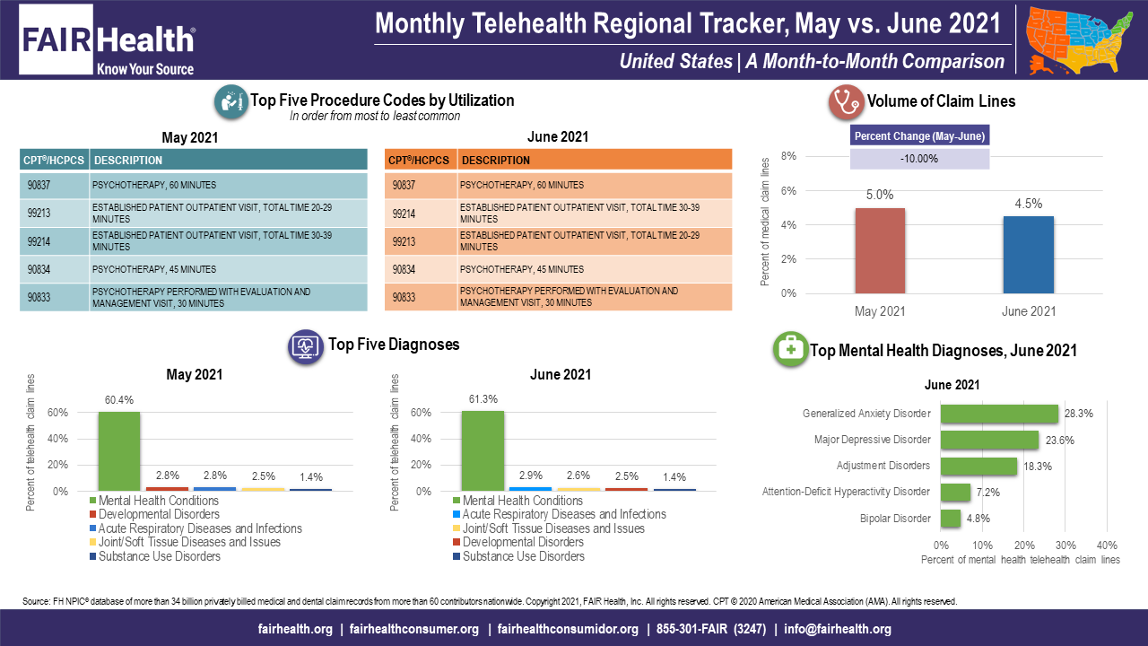 Exhibit 1. Monthly Telehealth Regional Tracker, May versus June 2021, United States