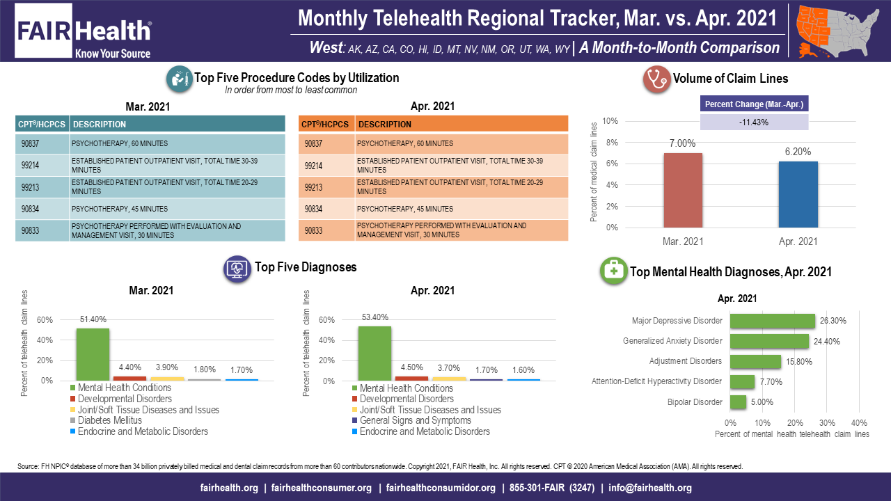 Exhibit 2. Monthly Telehealth Regional Tracker, March versus April 2021, West