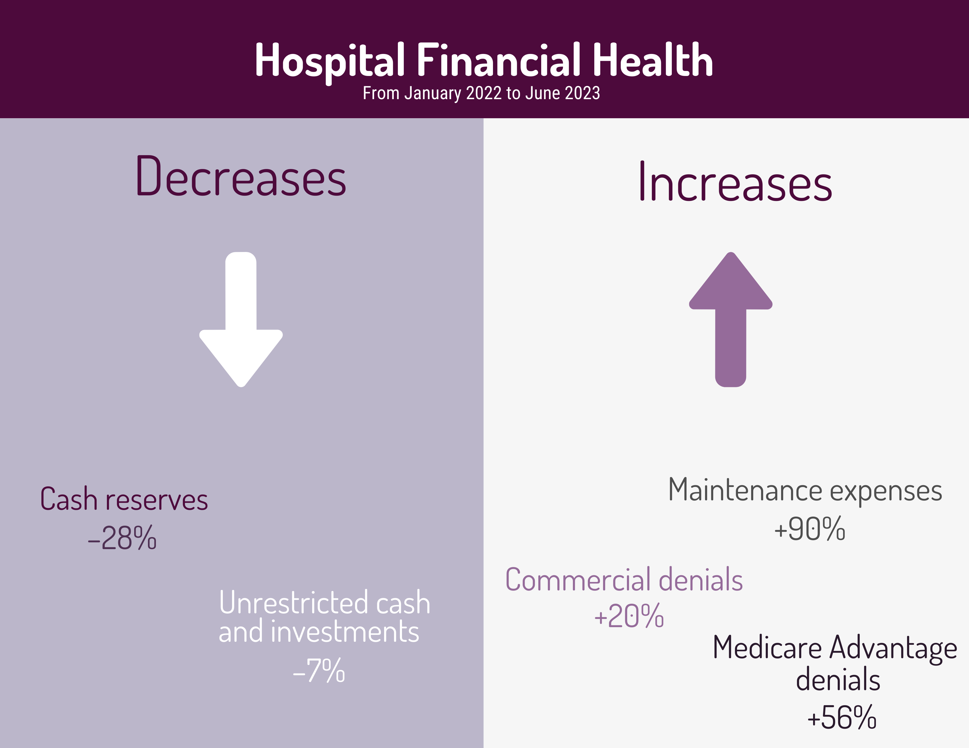 Infographic showing which financials are decreasing and increasing for hospitals.