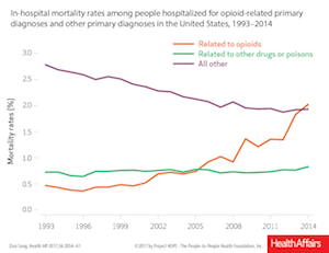 In-hospital mortality rates among people with opioid-related primary diagnoses and other primary diagnoses, 1993-2014
