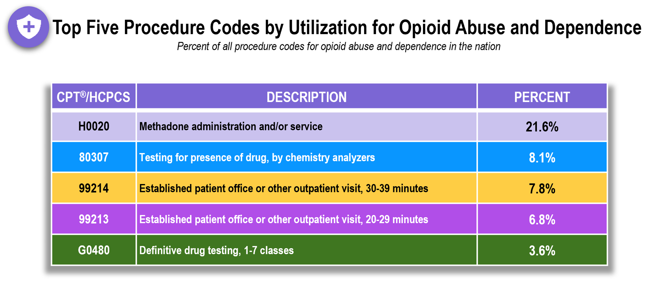 Figure 1. Top 5 Procedure Codes By Utilization For Opioid Abuse and Dependence, National, 2022. Credit: FAIR Health