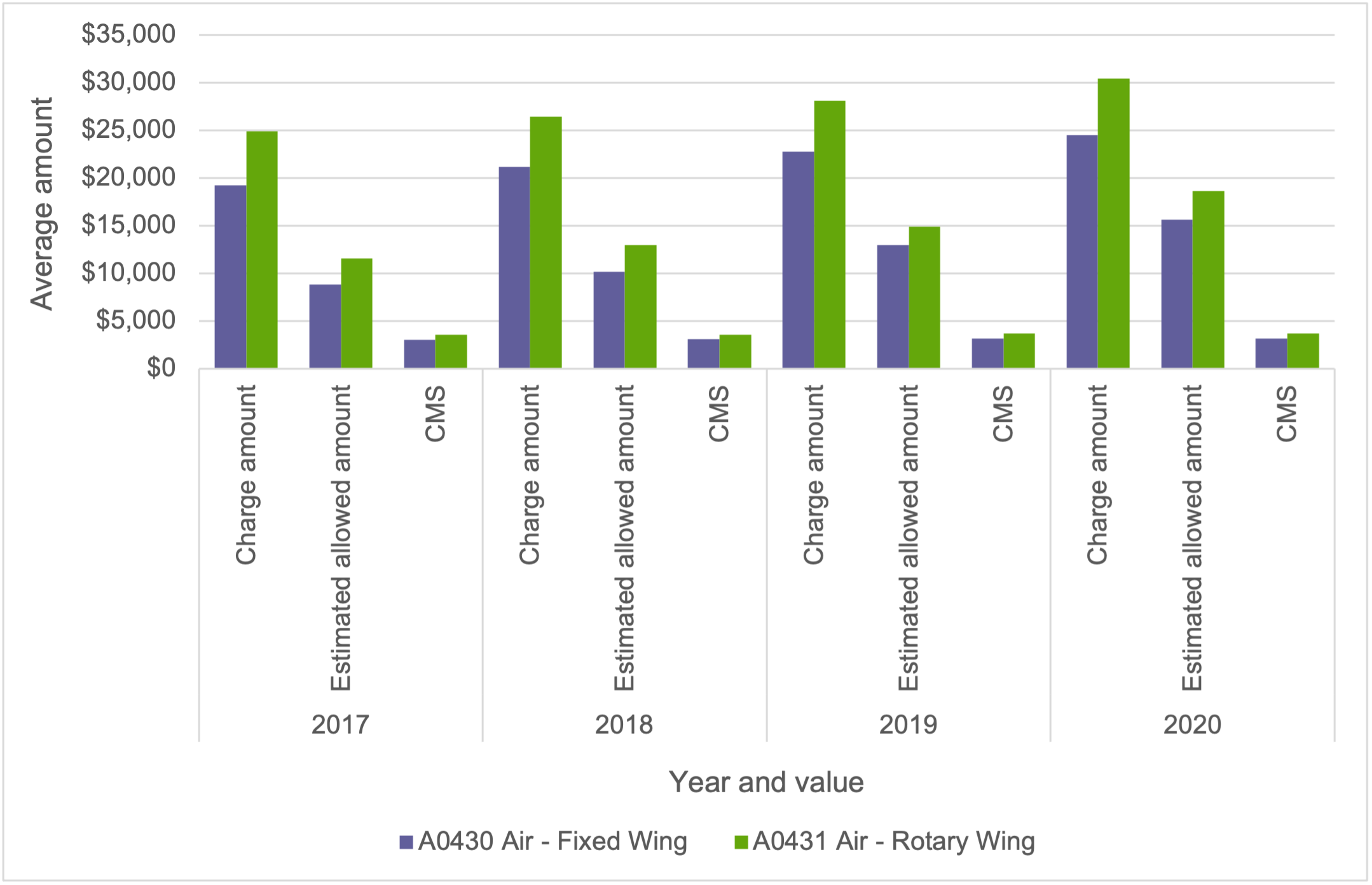 Exhibit 1. Average Charge Amounts, Estimated Allowed Amounts and CMS (Medicare Reimbursement) Amounts for Fixed-Wing and Rotary-Wing Air Ambulance, without Mileage Fees, 2017-2020