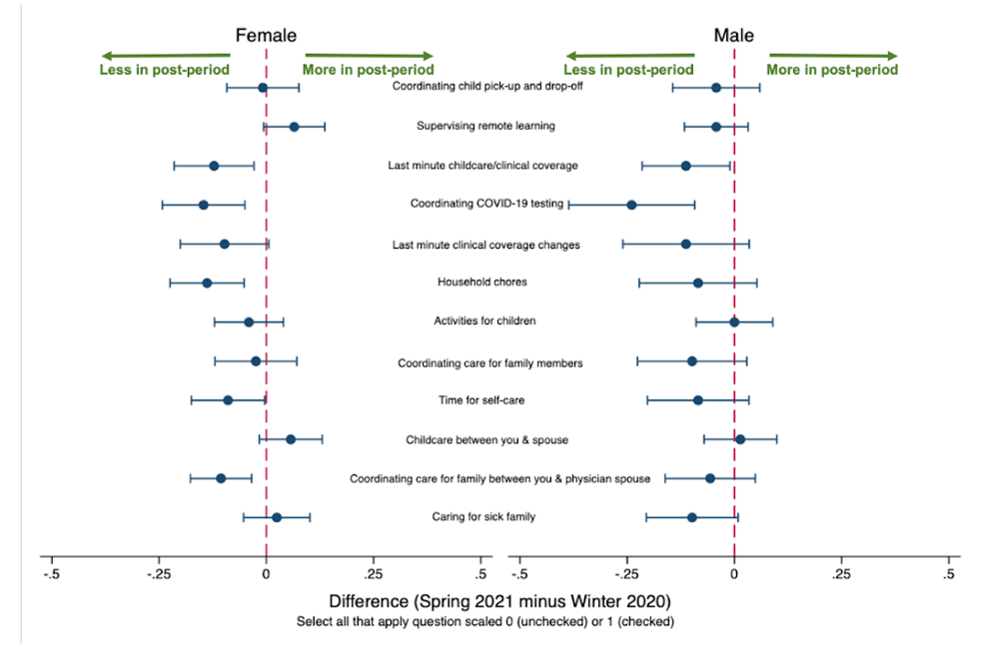 Figure 5: "During the COVID-19 Crisis, What Was Your Greatest Family Care Challenge?" Stratified by Gender