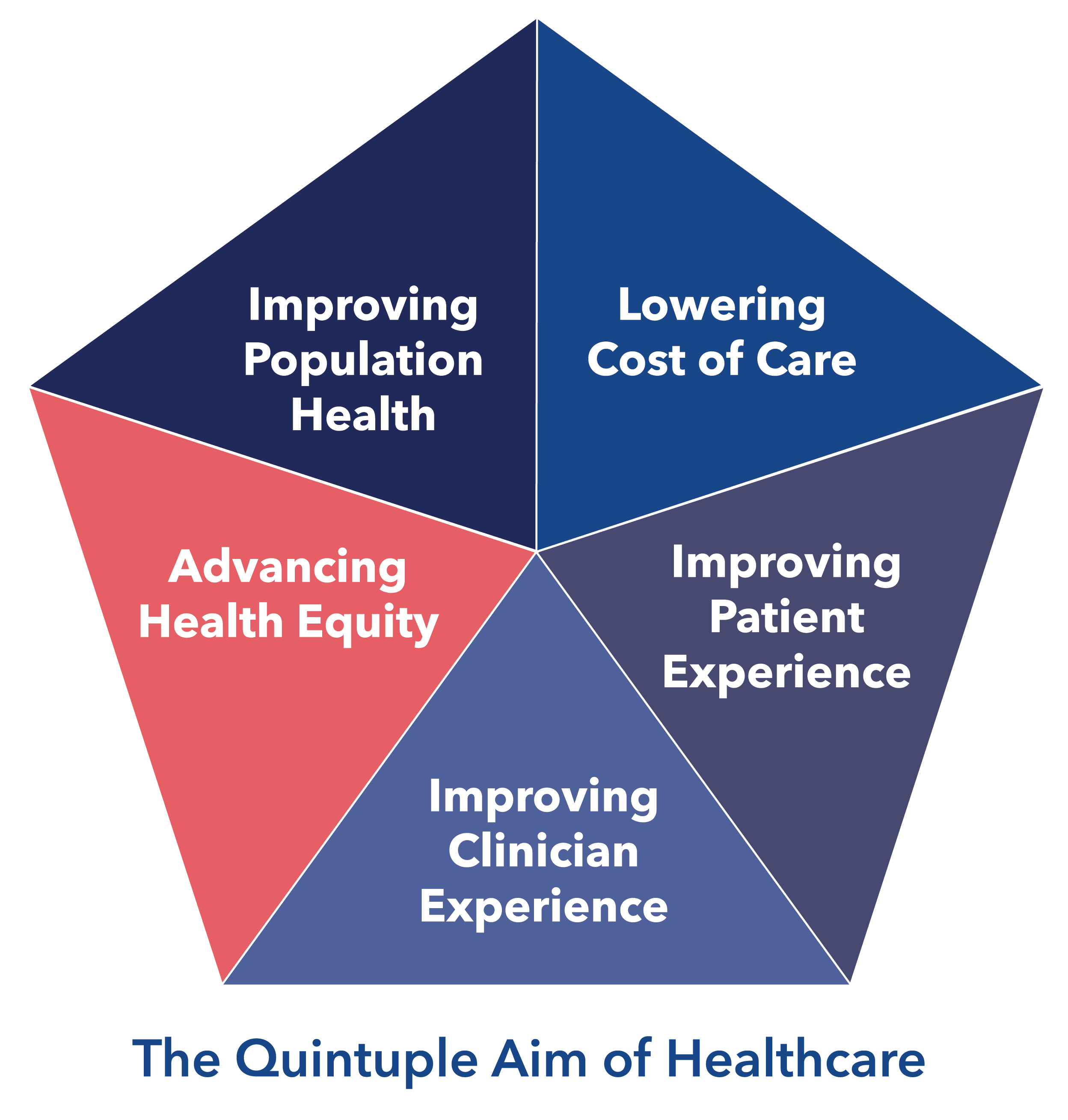 Quintuple Aim of Healthcare
