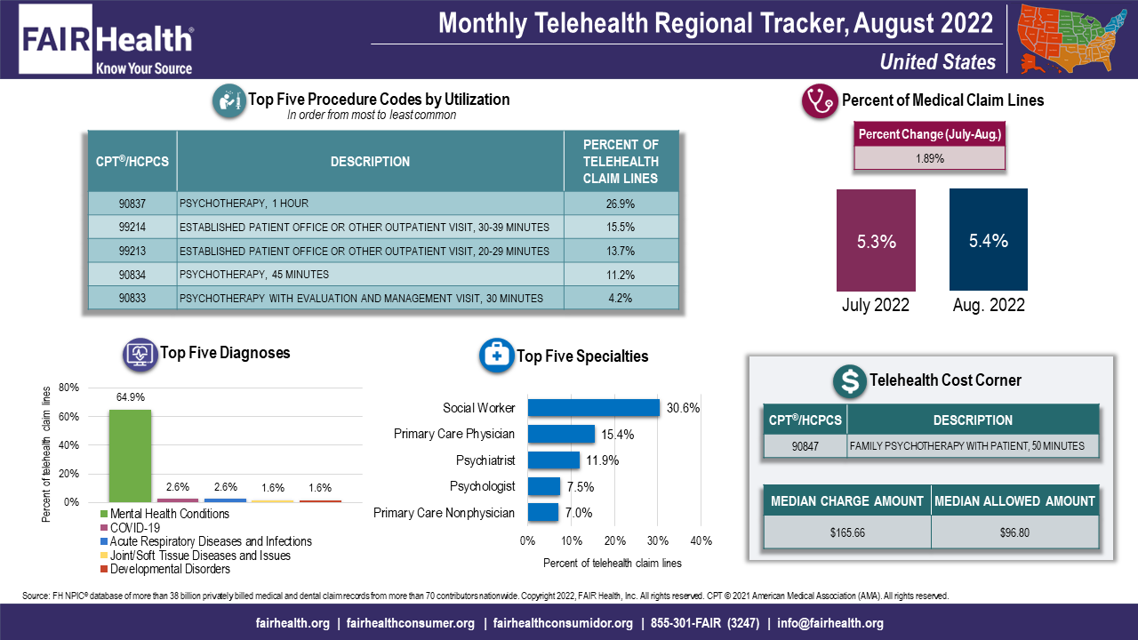 Figure 2. Monthly Telehealth Regional Tracker, August 2022, United States