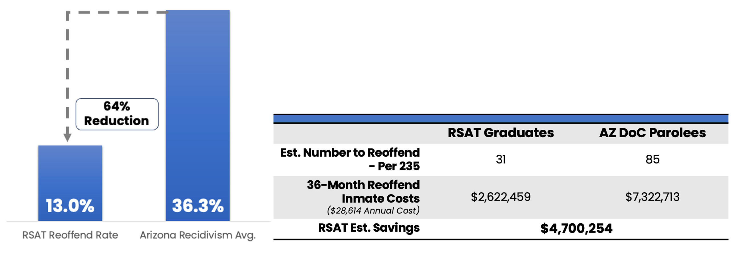 Figure: Cost-Effectiveness of RSAT Program