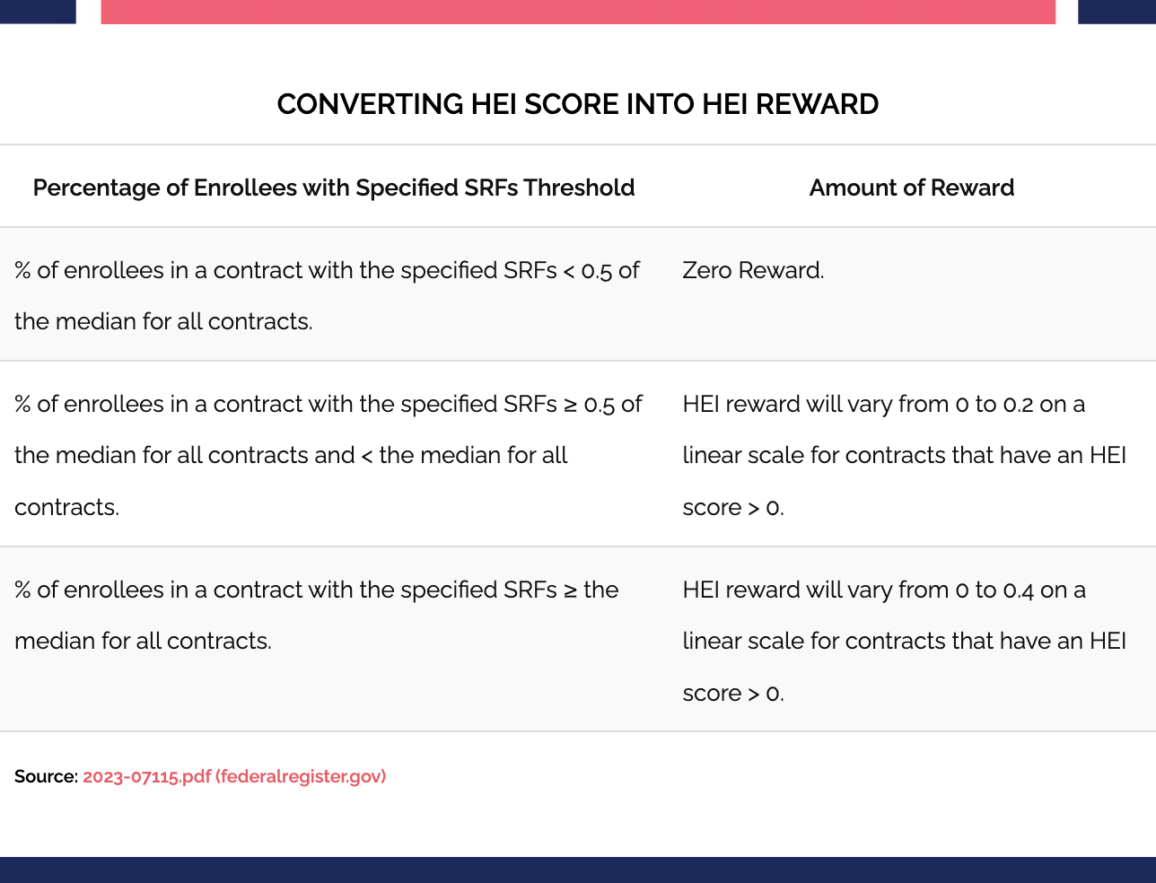 Converting HEI score into HEI reward