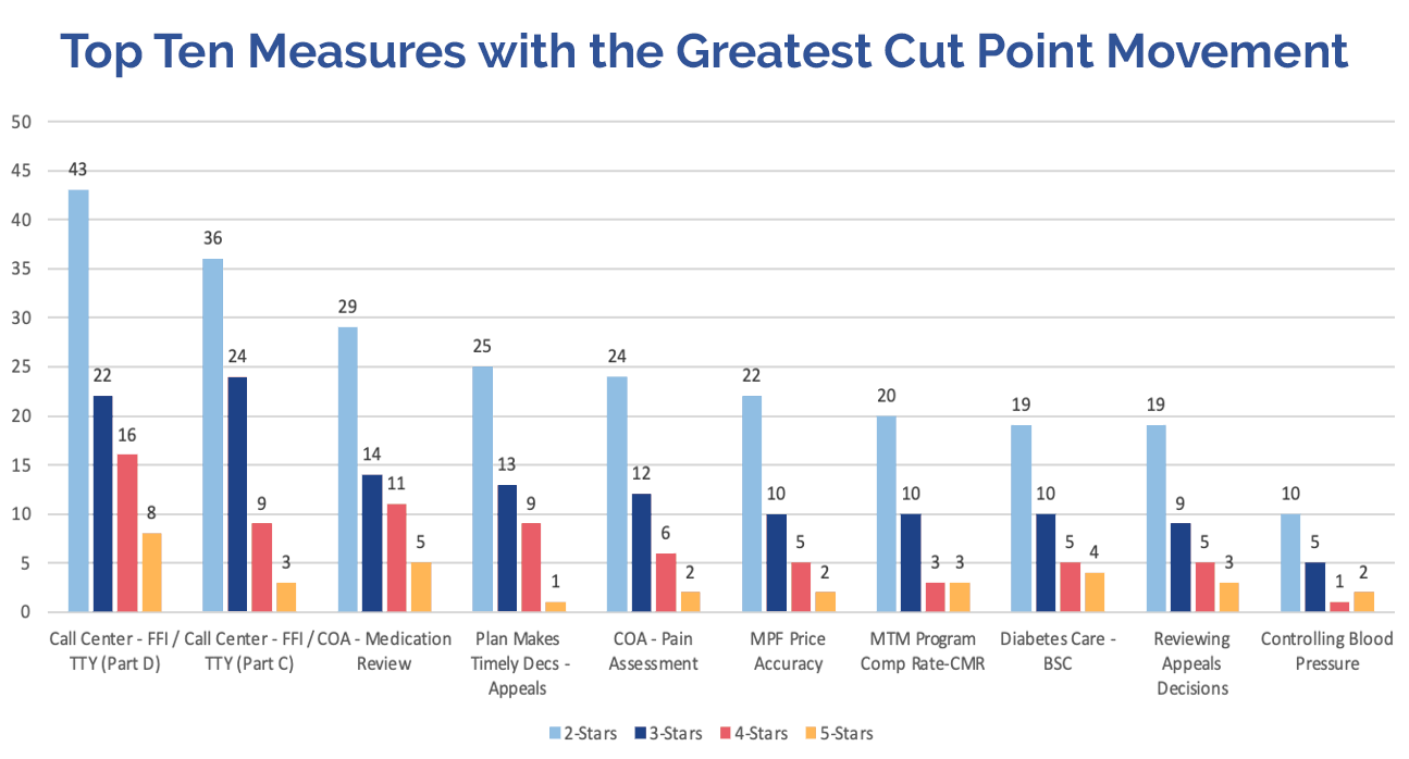 Top Ten Measures With the Greatest Cut Point Movement | Image credit: AdhereHealth