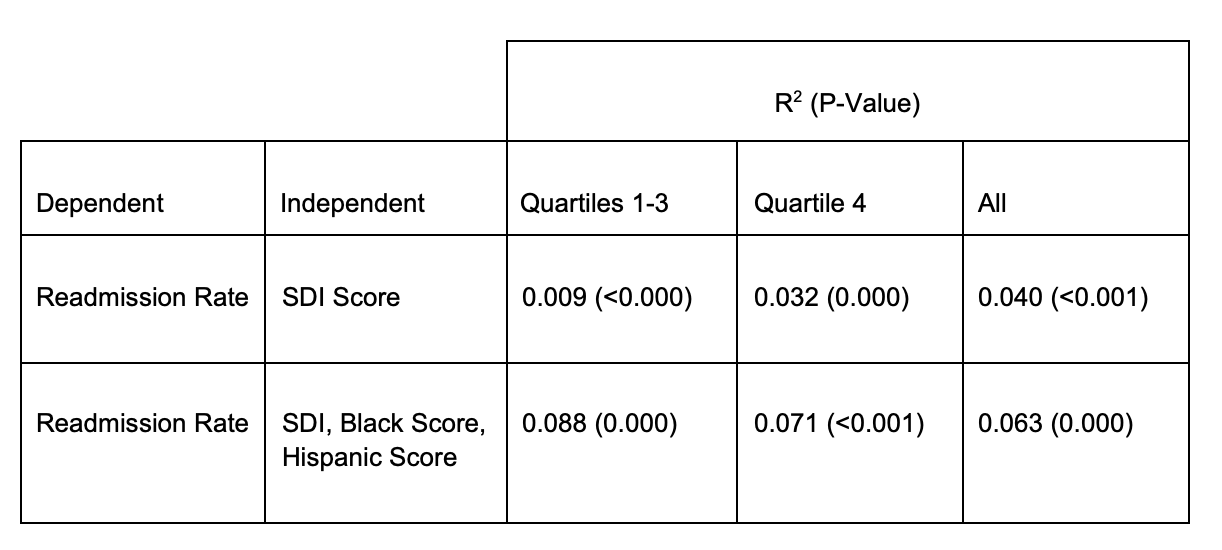 eAppendix Table: Unadjusted OLS Regression Analysis of the Relationship Between SDI, Race, and Readmission Rate