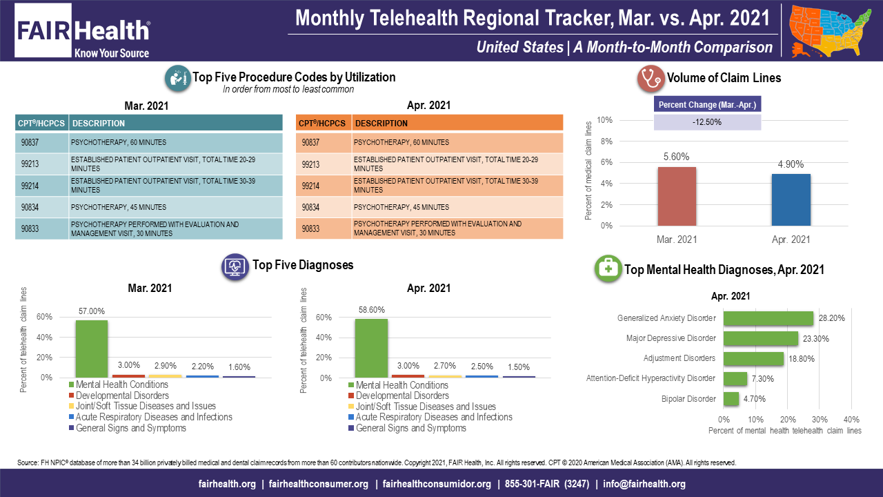 Exhibit 1. Monthly Telehealth Regional Tracker, March versus April 2021, United States