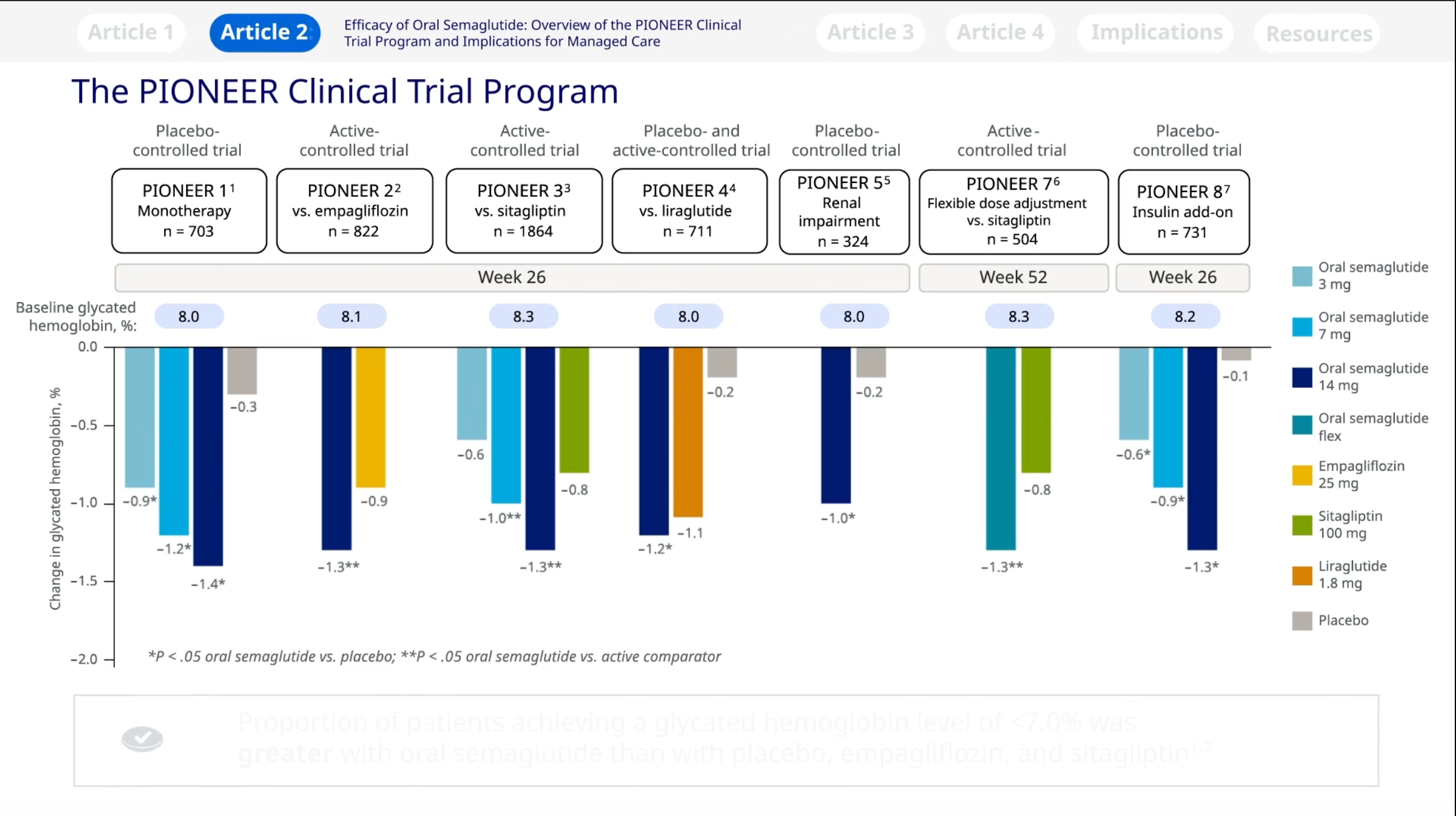 Overview of the PIONEER Clinical Trial Program for Oral Semaglutide