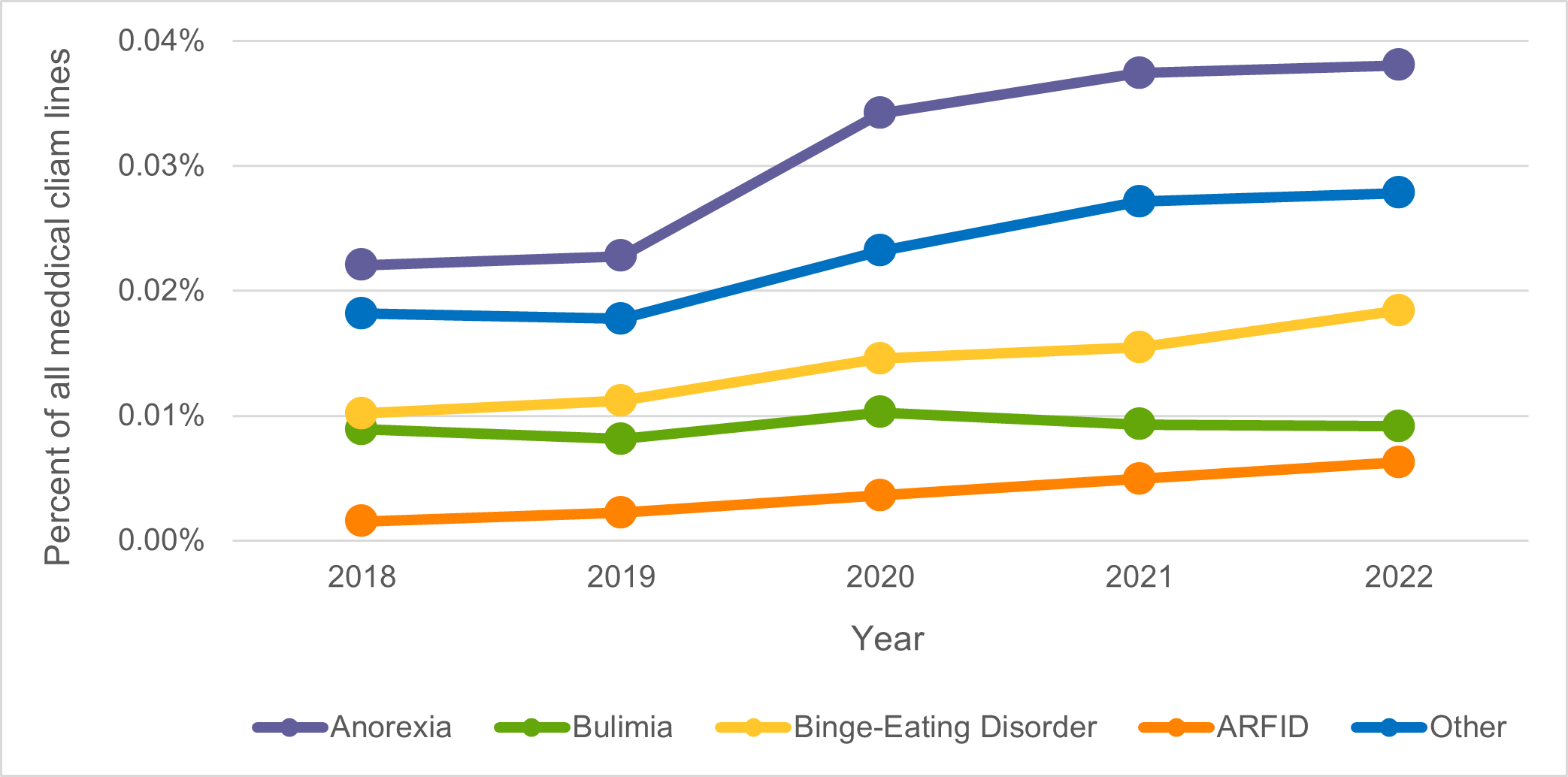 Figure 1. Claim Lines for Specific Eating Disorders as a Percentage of All Medical Claim Lines, 2018-2022
