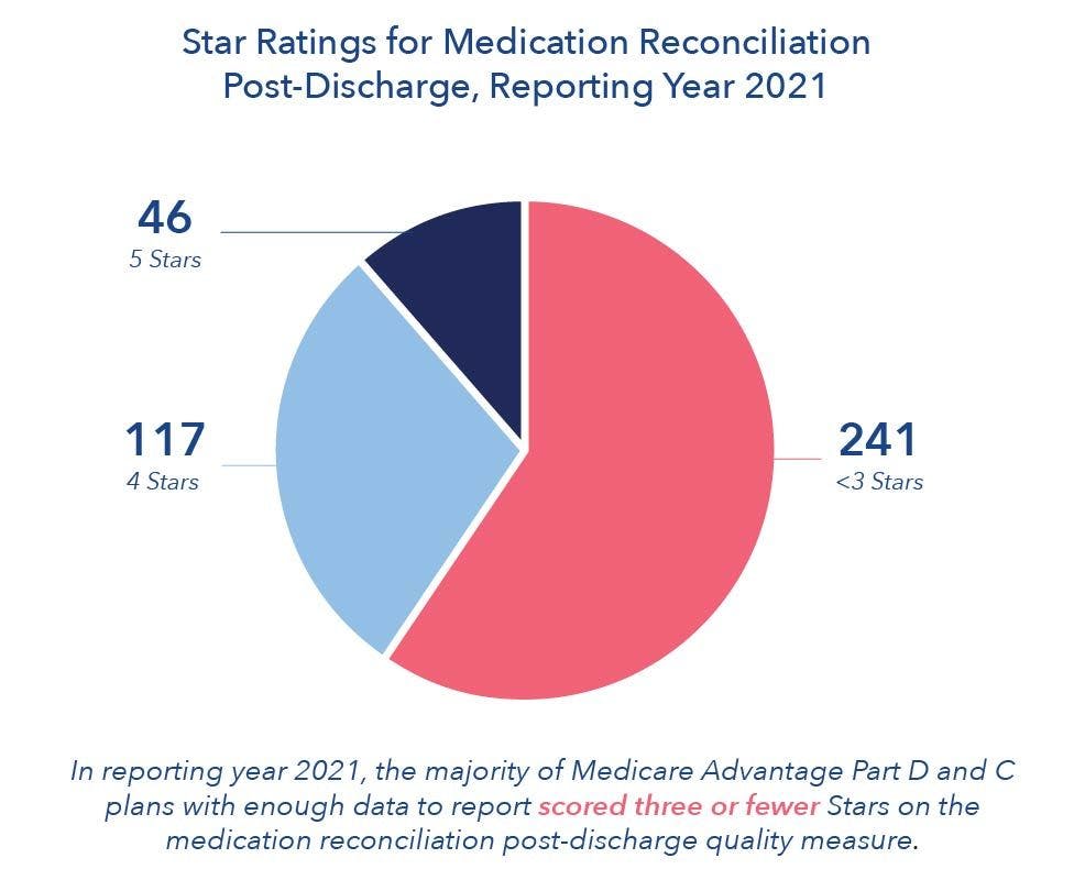 Source: CMS. 2021 Star Ratings Data Table. Released March 30, 2021.