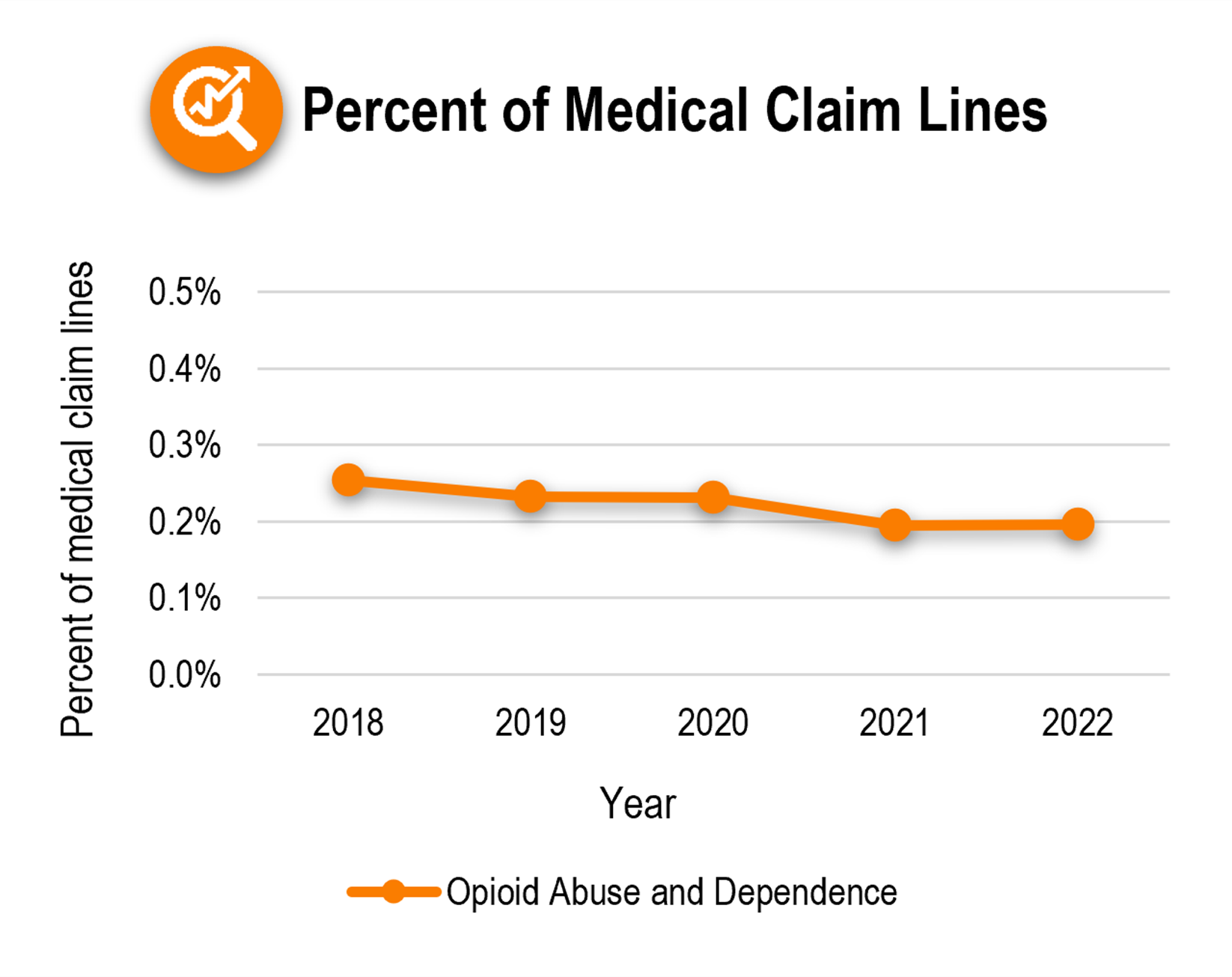 Figure 2. Opioid Abuse and Dependence Claim Lines as Percent of Medical Claim Lines, National, 2018-2022. Credit: FAIR Health