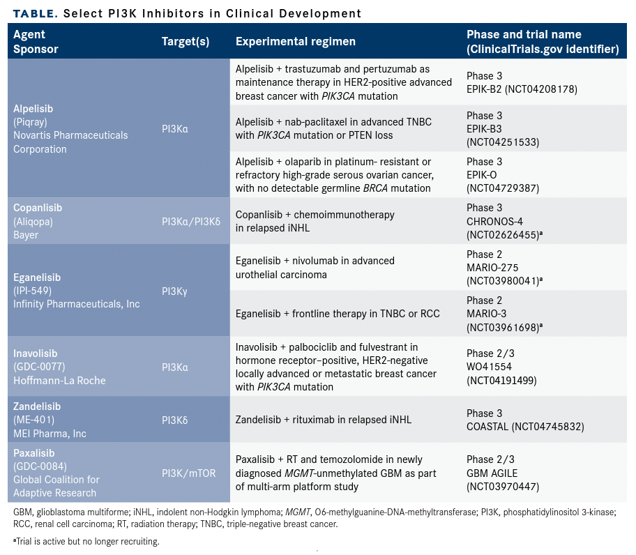 Table. Select PI3K Inhibitors in Clinical Development