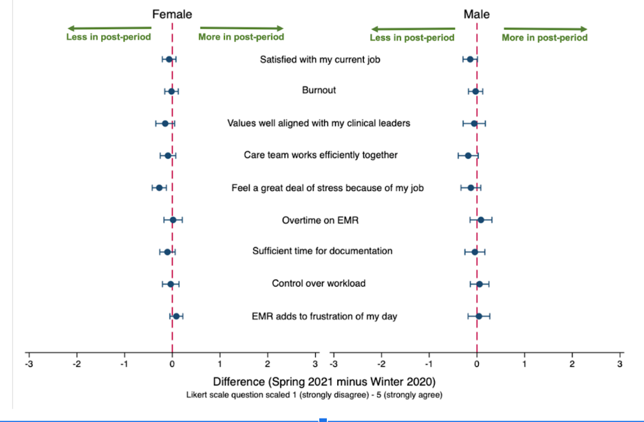 Figure 6: Itemized Mini-Z Burnout Survey Responses, Stratified By Gender