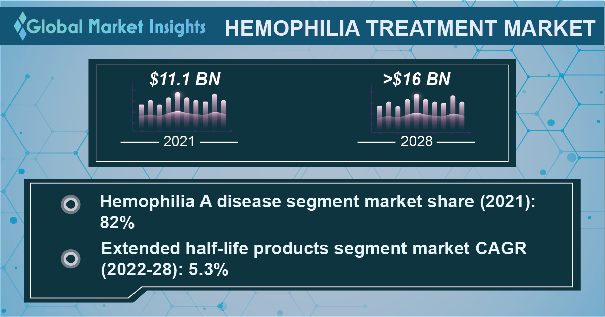 Global Market Insights graphic on the Hemophilia Treatment Market