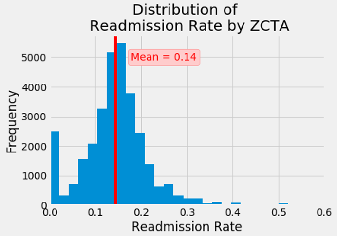Figure 1: Distribution of Readmission Rate by ZCTA