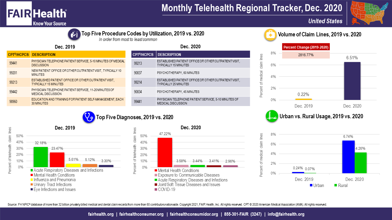 Exhibit 1. Monthly Telehealth Regional Tracker, December 2020, United States