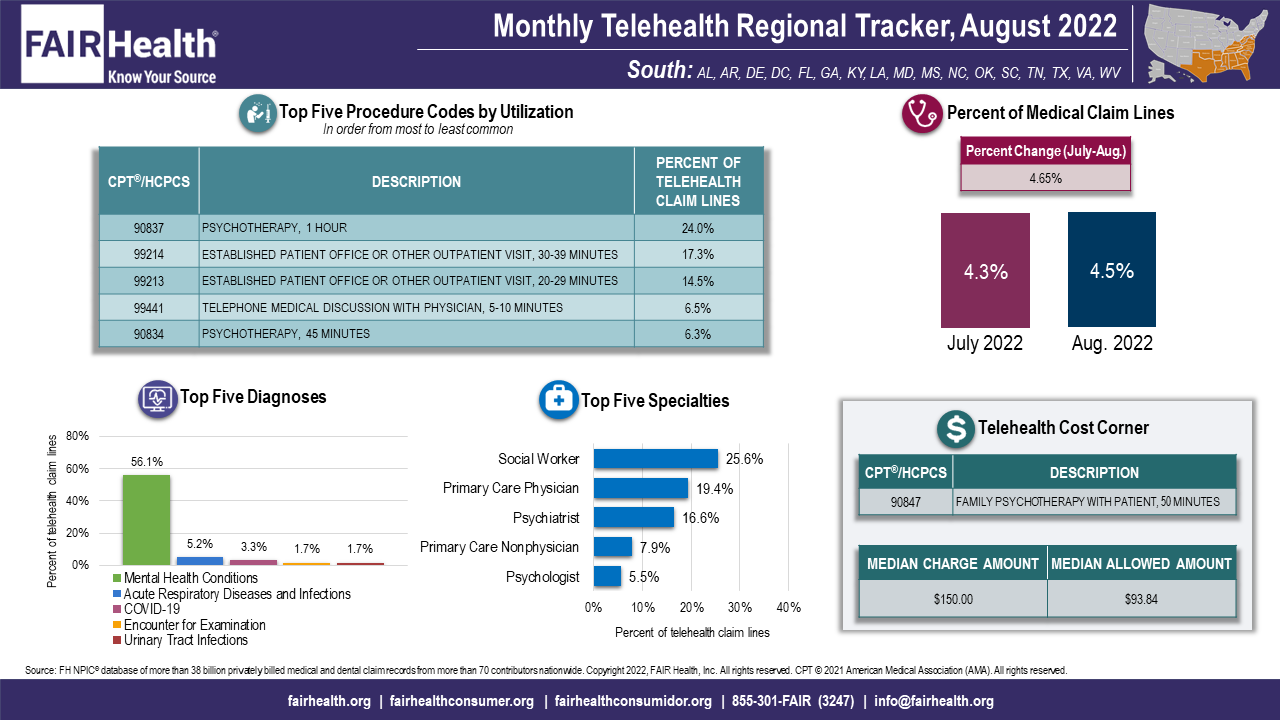 Figure 1. Monthly Telehealth Regional Tracker, August 2022, South