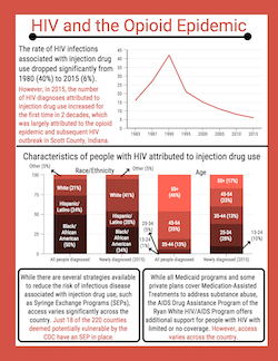 HIV and the Opioid Epidemic
