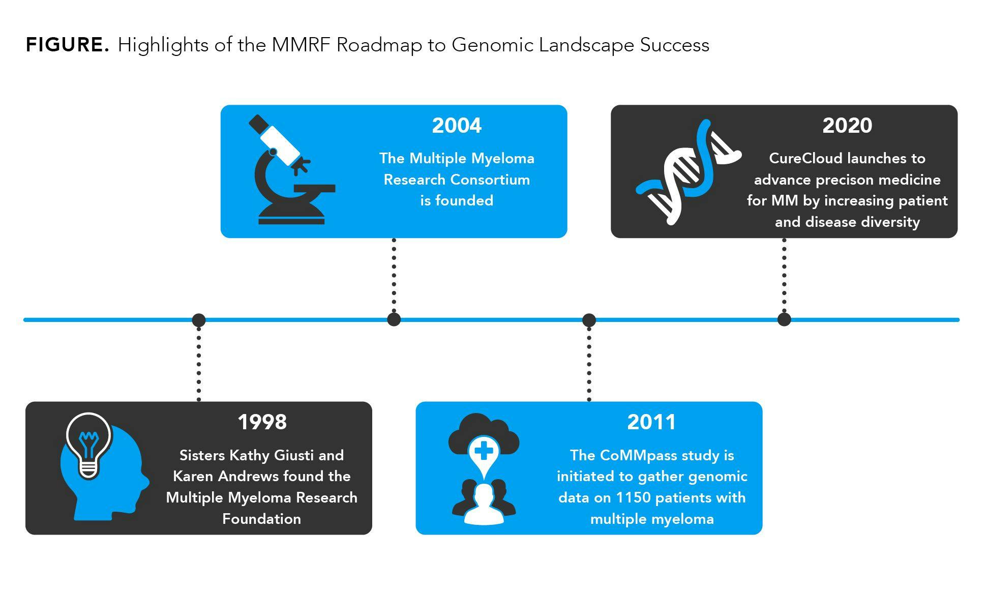 Figure. Highlights of the MMRF Roadmap to Genomic Landscape Success