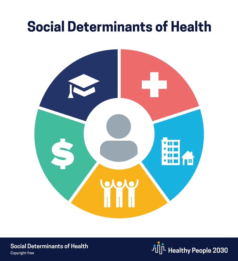 Social Determinants of Health graphic from Healthy People 2030