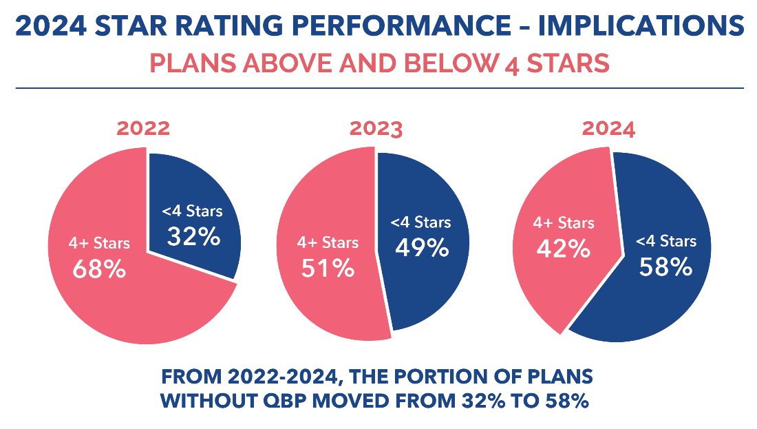 2024 Star Rating Performance - Implications
