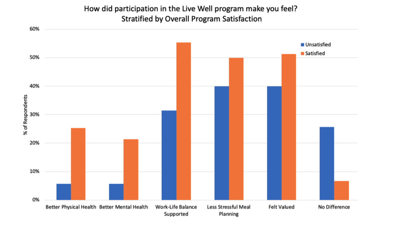 Figure 3: "How Did Participation in the Live Well Program Make You Feel?" Stratified by Overall Program Satisfaction.