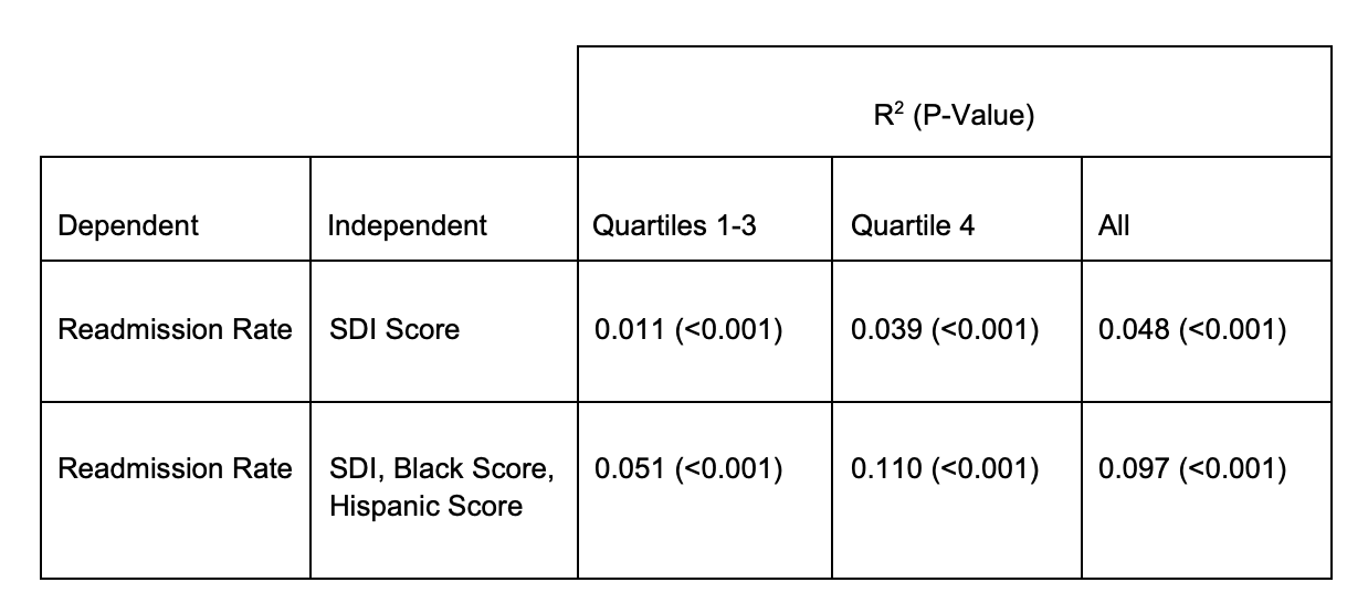 Table: OLS Regression Analysis of the Relationship Between SDI, Race, and Readmission Rate Adjusted for Population Percentile 10-100 and Readmission Rate Percentile 5-95
